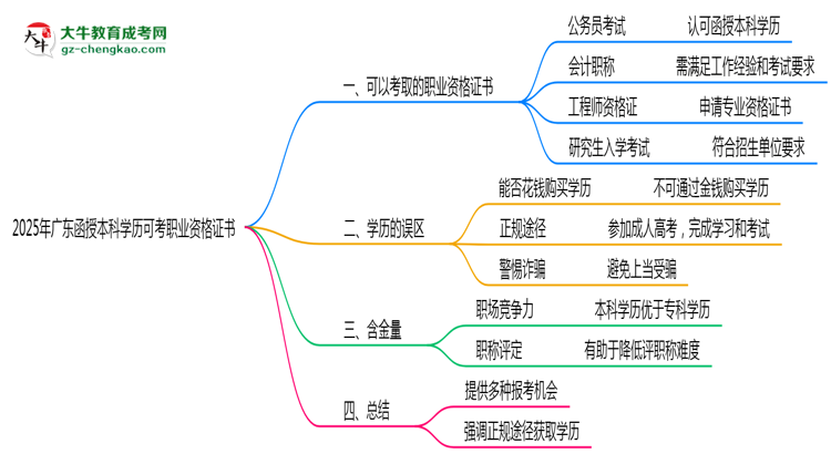 2025年廣東函授本科學歷可考職業(yè)資格證書思維導圖