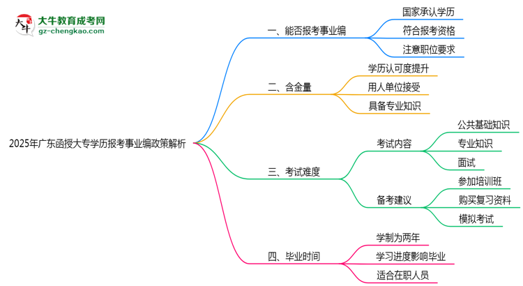 2025年廣東函授大專學(xué)歷報(bào)考事業(yè)編政策解析思維導(dǎo)圖