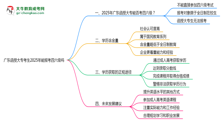 廣東函授大專(zhuān)考生2025年能報(bào)考四六級(jí)嗎思維導(dǎo)圖