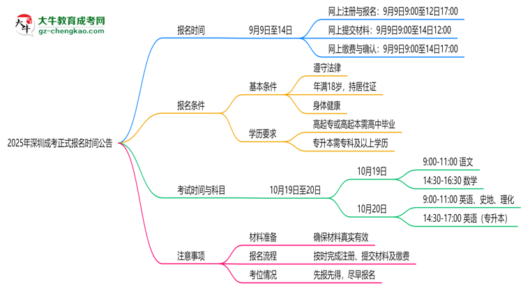 2025年深圳成考正式報(bào)名時(shí)間公告思維導(dǎo)圖