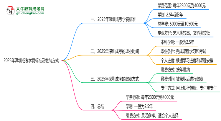 2025年深圳成考學費標準及繳納方式思維導圖