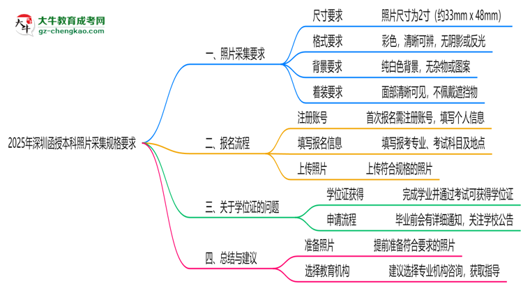 2025年深圳函授本科照片采集規(guī)格要求思維導圖