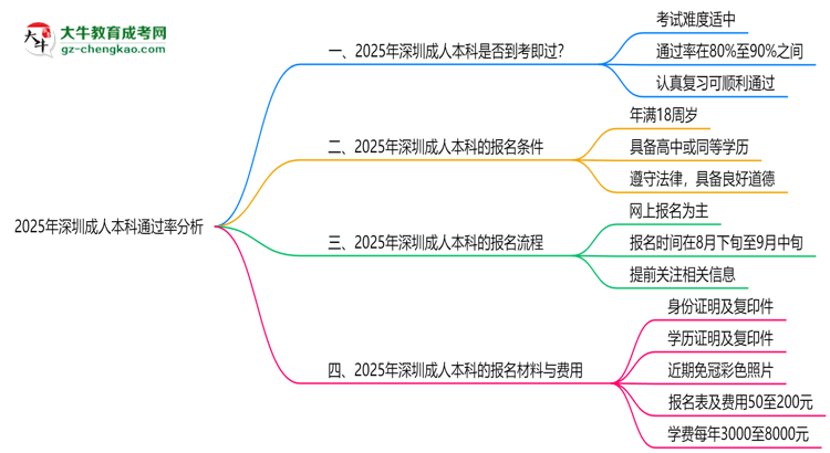 2025年深圳成人本科通過率真的有100%嗎？思維導圖