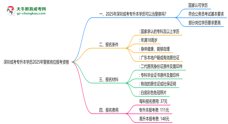 深圳成考專升本學(xué)歷2025年警察崗位報考資格思維導(dǎo)圖