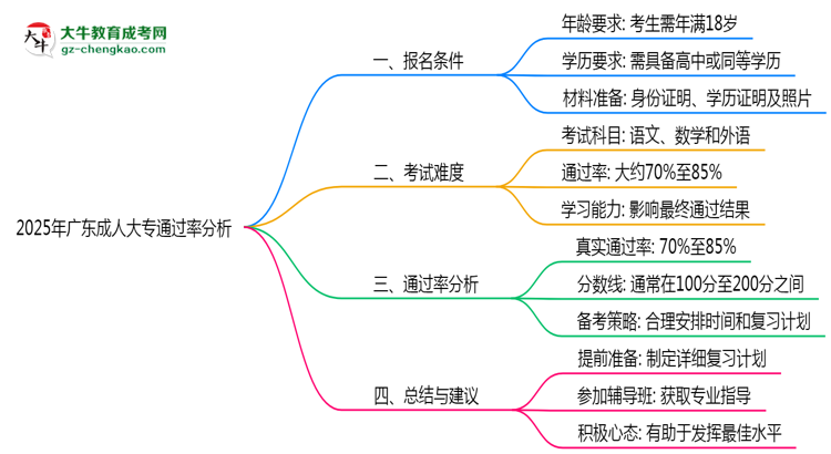2025年廣東成人大專通過率真的有100%嗎？思維導(dǎo)圖