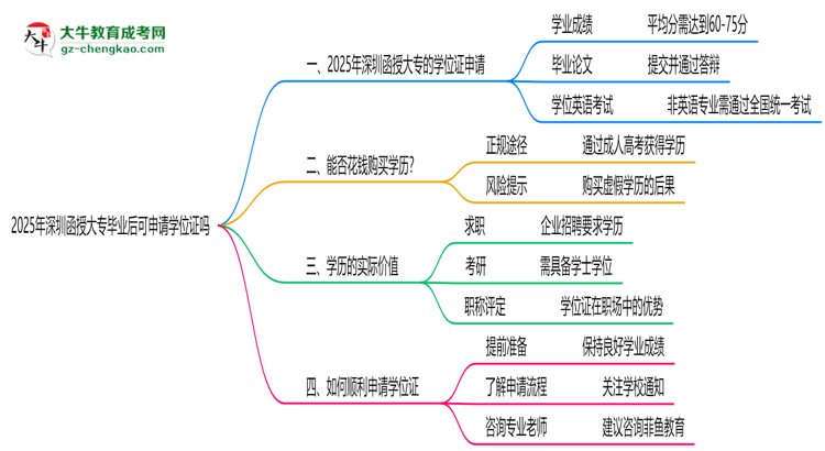 2025年深圳函授大專畢業(yè)后可申請學(xué)位證嗎思維導(dǎo)圖