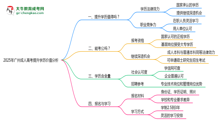 2025年報讀廣州成人高考提升學歷價值分析思維導圖
