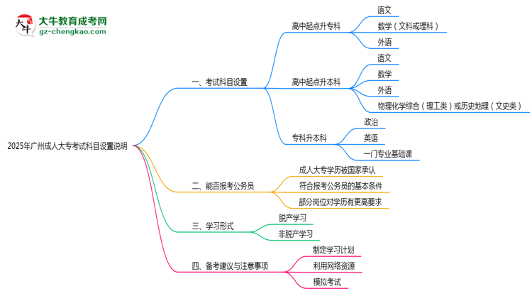 2025年廣州成人大?？荚嚳颇吭O置說明思維導圖