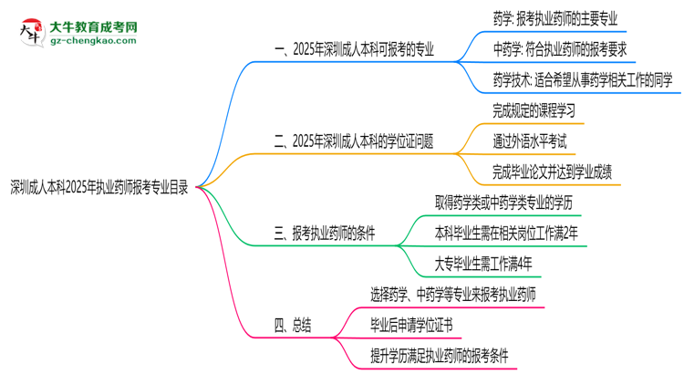 深圳成人本科2025年執(zhí)業(yè)藥師報考專業(yè)目錄思維導(dǎo)圖