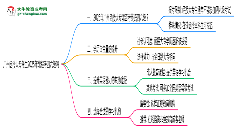 廣州函授大?？忌?025年能報考四六級嗎思維導(dǎo)圖