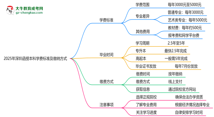 2025年深圳函授本科學(xué)費標(biāo)準(zhǔn)及繳納方式思維導(dǎo)圖