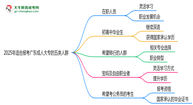 2025年適合報考廣東成人大專的五類人群思維導(dǎo)圖