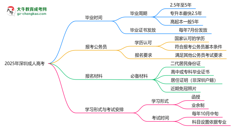2025年深圳成人高考最快畢業(yè)拿證時間預估思維導圖