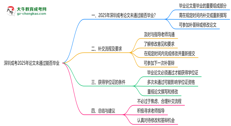 深圳成考2025年論文未通過能否畢業(yè)思維導圖