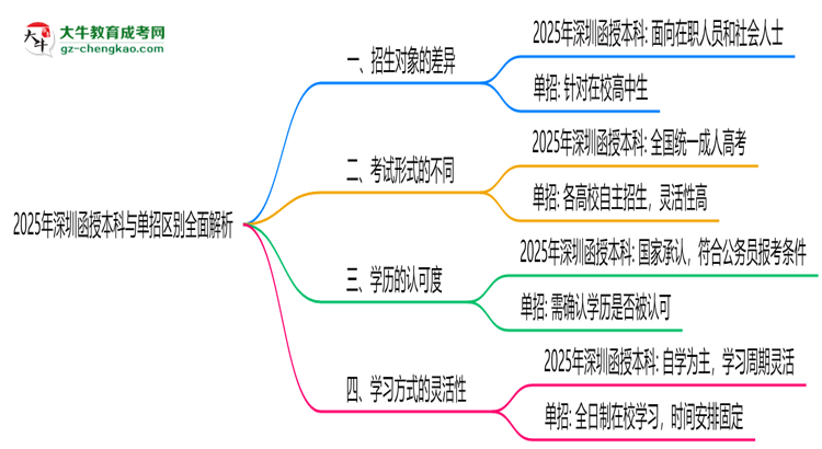 2025年深圳函授本科與單招區(qū)別全面解析思維導(dǎo)圖