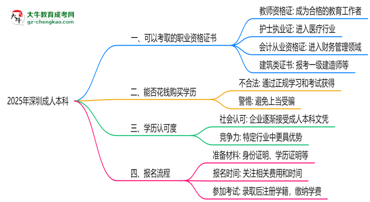 2025年深圳成人本科學(xué)歷可考職業(yè)資格證書思維導(dǎo)圖