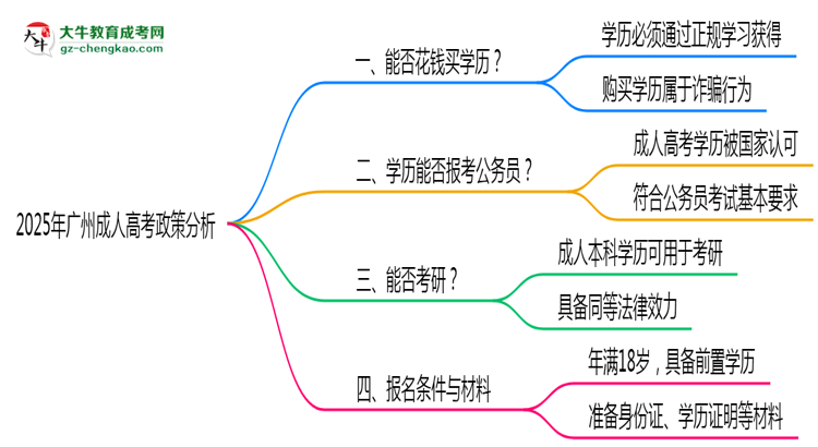廣州成人高考禁止花錢買學歷2025年政策警示思維導(dǎo)圖