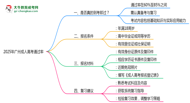 2025年廣州成人高考通過率真的有100%嗎？思維導圖