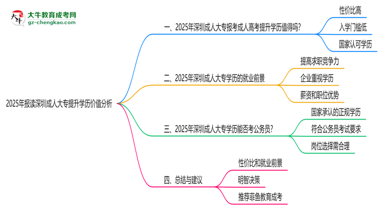 2025年報讀深圳成人大專提升學歷價值分析思維導圖