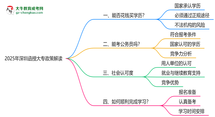 深圳函授大專禁止花錢買學歷2025年政策警示思維導(dǎo)圖