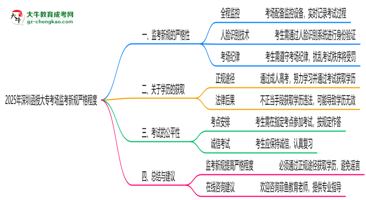 2025年深圳函授大?？紙霰O(jiān)考新規(guī)嚴(yán)格程度思維導(dǎo)圖