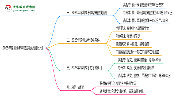 2025年深圳成考錄取分數(shù)線預測分析思維導圖