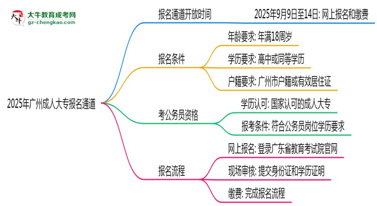 2025年廣州成人大專報(bào)名通道長(zhǎng)期開放嗎思維導(dǎo)圖