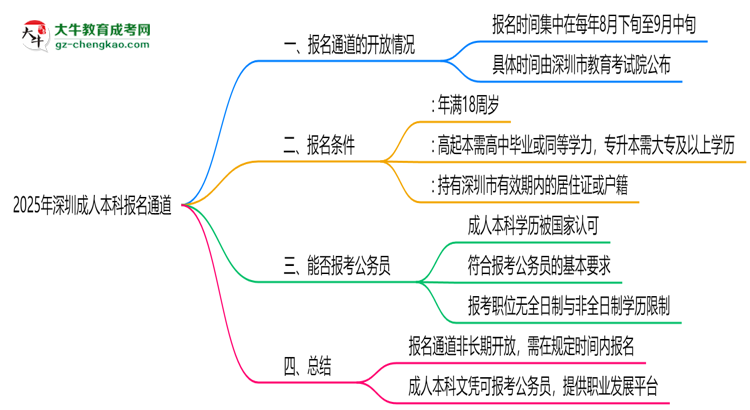 2025年深圳成人本科報名通道長期開放嗎思維導(dǎo)圖