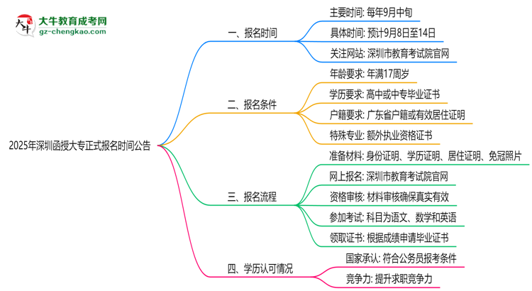 2025年深圳函授大專正式報(bào)名時(shí)間公告思維導(dǎo)圖