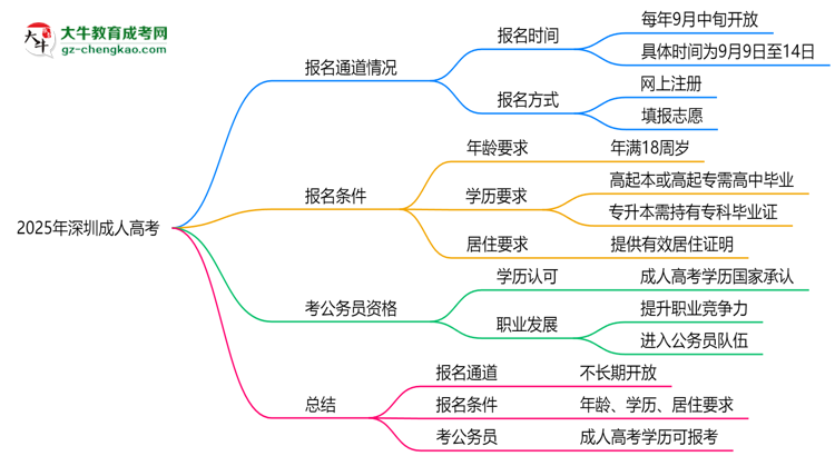 2025年深圳成人高考報名通道長期開放嗎思維導(dǎo)圖