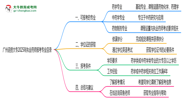 廣州函授大專2025年執(zhí)業(yè)藥師報考專業(yè)目錄思維導圖