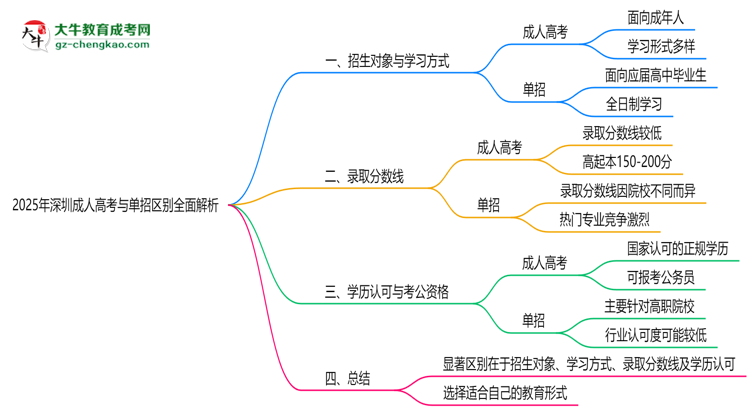 2025年深圳成人高考與單招區(qū)別全面解析思維導圖