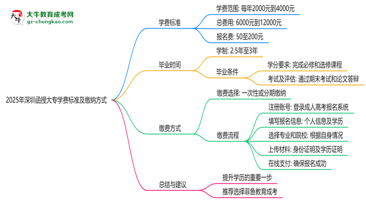 2025年深圳函授大專學(xué)費標(biāo)準(zhǔn)及繳納方式思維導(dǎo)圖