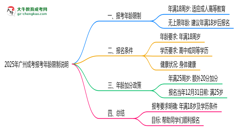 2025年廣州成考報考年齡限制說明思維導圖