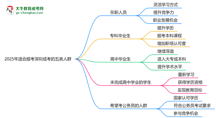 2025年適合報考深圳成考的五類人群思維導(dǎo)圖