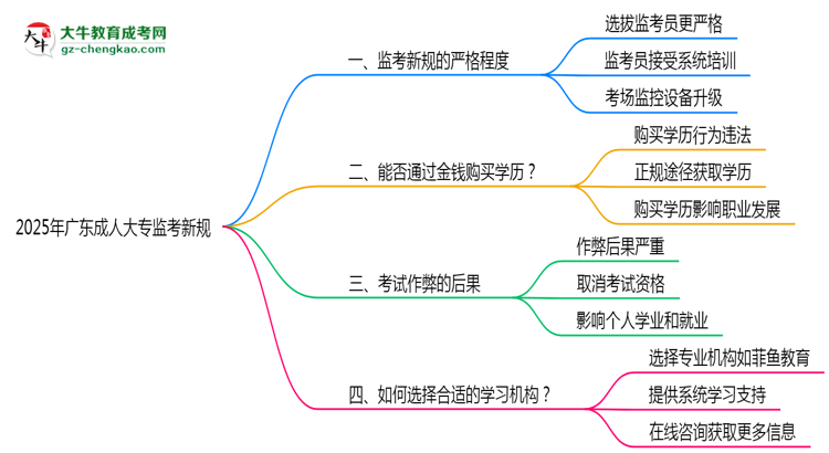 2025年廣東成人大?？紙霰O(jiān)考新規(guī)嚴(yán)格程度思維導(dǎo)圖