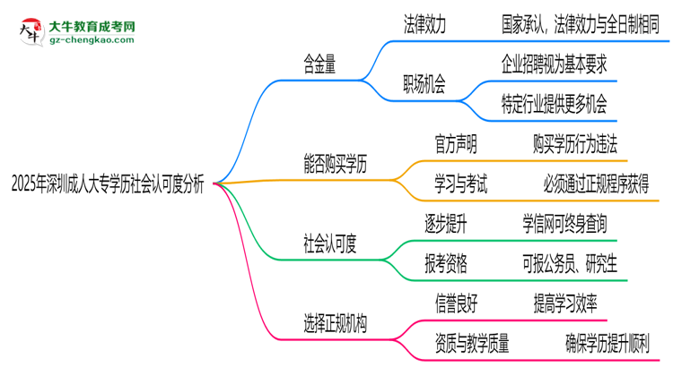 2025年深圳成人大專學(xué)歷社會認可度分析思維導(dǎo)圖