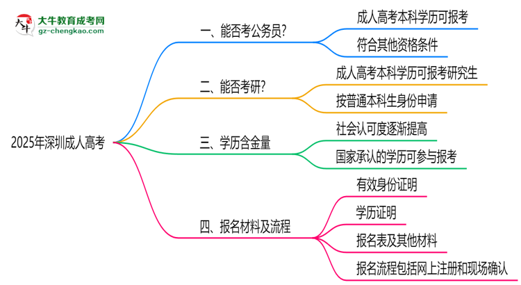 深圳成人高考學(xué)歷2025年能報(bào)考公務(wù)員考試嗎思維導(dǎo)圖