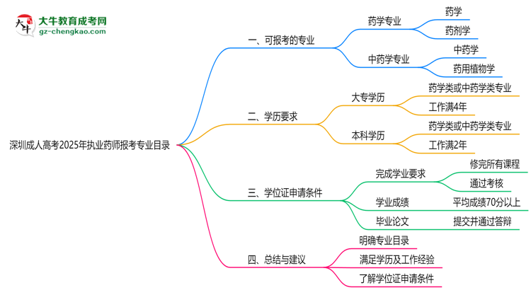 深圳成人高考2025年執(zhí)業(yè)藥師報(bào)考專業(yè)目錄思維導(dǎo)圖