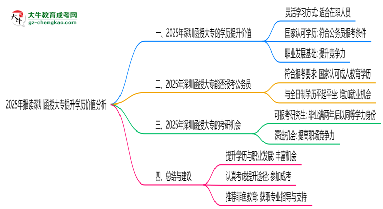 2025年報(bào)讀深圳函授大專提升學(xué)歷價(jià)值分析思維導(dǎo)圖