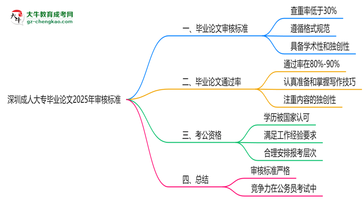 深圳成人大專畢業(yè)論文2025年審核標準思維導圖