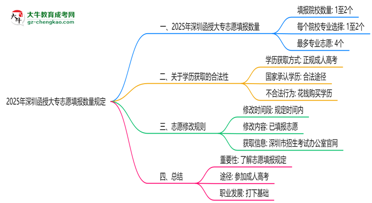 2025年深圳函授大專志愿填報(bào)數(shù)量規(guī)定思維導(dǎo)圖