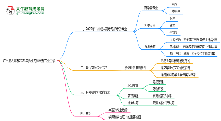 廣州成人高考2025年執(zhí)業(yè)藥師報(bào)考專(zhuān)業(yè)目錄思維導(dǎo)圖