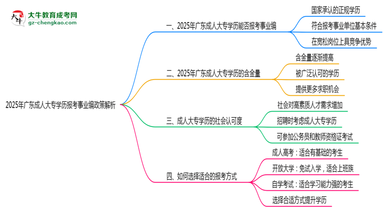 2025年廣東成人大專(zhuān)學(xué)歷報(bào)考事業(yè)編政策解析思維導(dǎo)圖