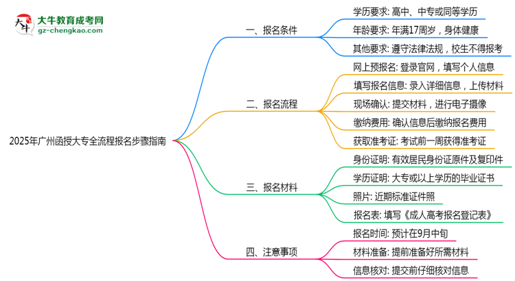2025年廣州函授大專全流程報(bào)名步驟指南思維導(dǎo)圖