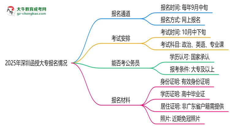 2025年深圳函授大專報(bào)名通道長(zhǎng)期開放嗎思維導(dǎo)圖