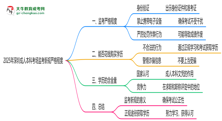 2025年深圳成人本科考場監(jiān)考新規(guī)嚴格程度思維導(dǎo)圖