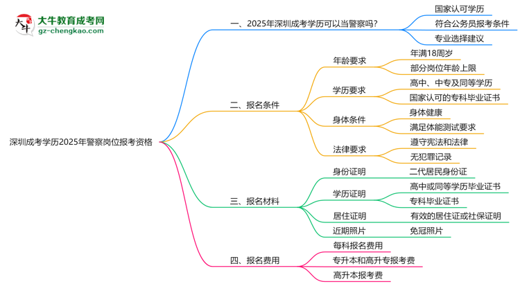 深圳成考學歷2025年警察崗位報考資格思維導圖