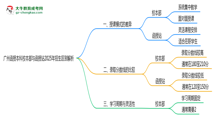 廣州函授本科校本部與函授站2025年招生區(qū)別解析思維導圖