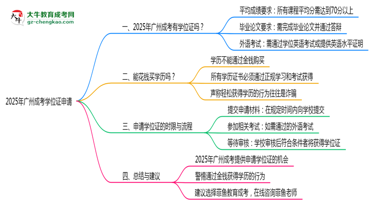 2025年廣州成考畢業(yè)后可申請(qǐng)學(xué)位證嗎思維導(dǎo)圖